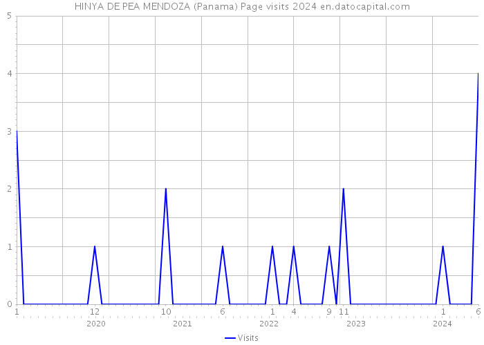 HINYA DE PEA MENDOZA (Panama) Page visits 2024 