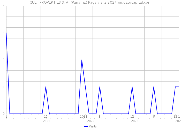 GULF PROPERTIES S. A. (Panama) Page visits 2024 