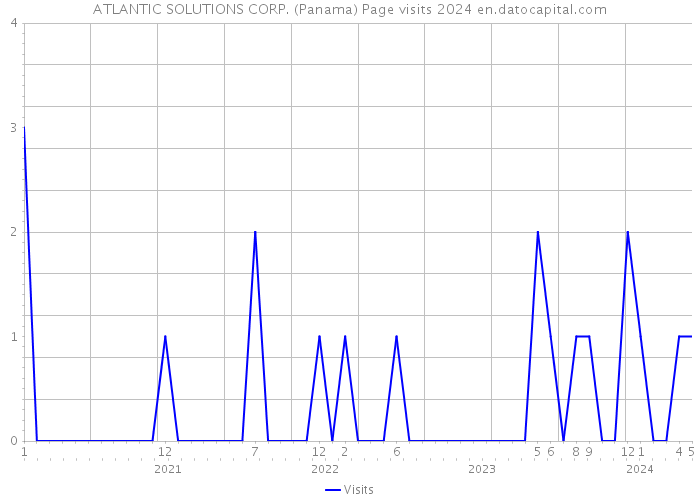 ATLANTIC SOLUTIONS CORP. (Panama) Page visits 2024 