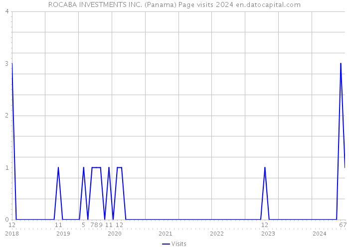ROCABA INVESTMENTS INC. (Panama) Page visits 2024 