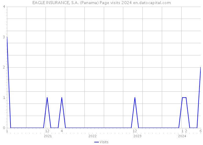 EAGLE INSURANCE, S.A. (Panama) Page visits 2024 