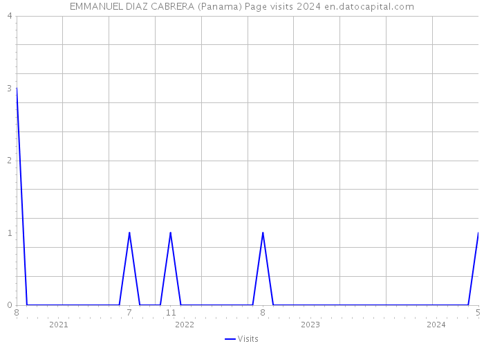 EMMANUEL DIAZ CABRERA (Panama) Page visits 2024 