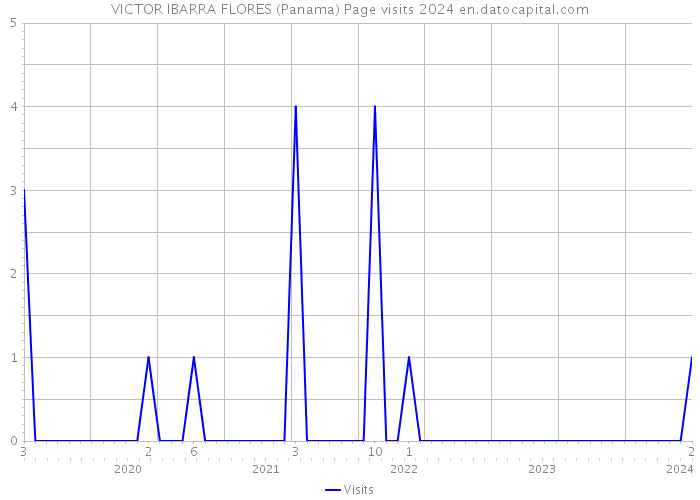 VICTOR IBARRA FLORES (Panama) Page visits 2024 
