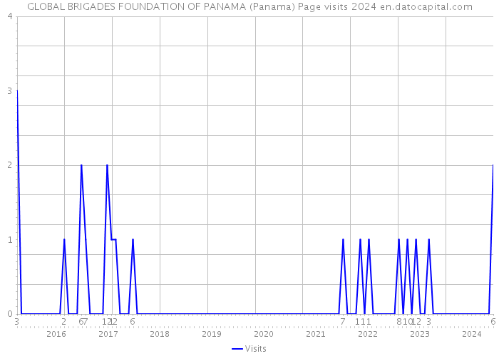 GLOBAL BRIGADES FOUNDATION OF PANAMA (Panama) Page visits 2024 