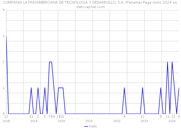 COMPANIA LATINOAMERICANA DE TECNOLOGIA Y DESARROLLO, S.A. (Panama) Page visits 2024 