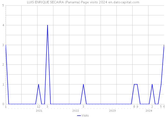 LUIS ENRIQUE SECAIRA (Panama) Page visits 2024 