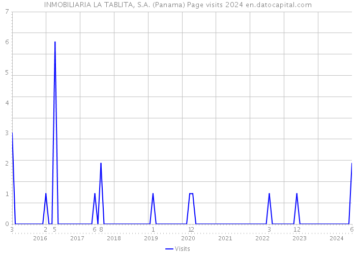 INMOBILIARIA LA TABLITA, S.A. (Panama) Page visits 2024 