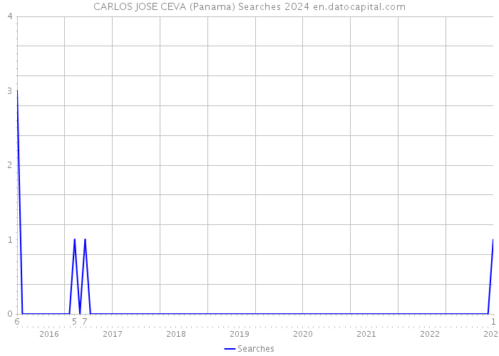 CARLOS JOSE CEVA (Panama) Searches 2024 
