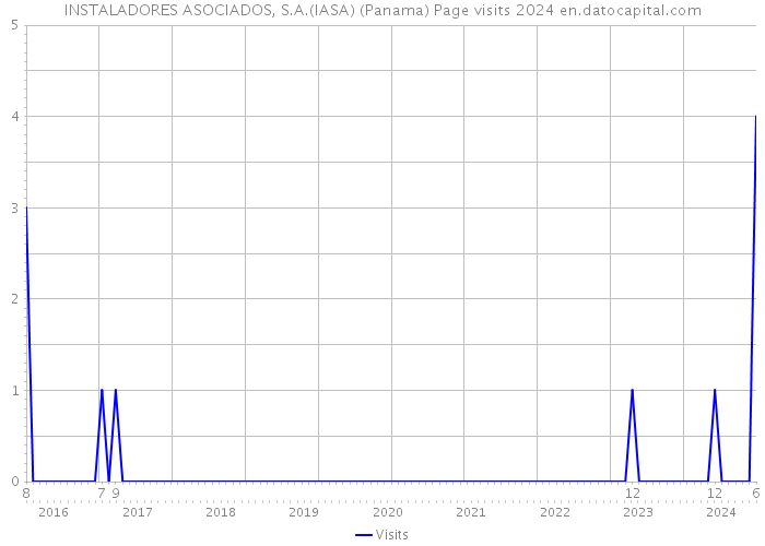INSTALADORES ASOCIADOS, S.A.(IASA) (Panama) Page visits 2024 