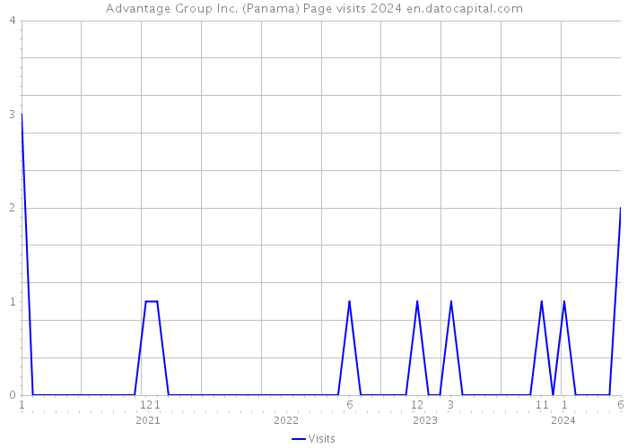 Advantage Group Inc. (Panama) Page visits 2024 