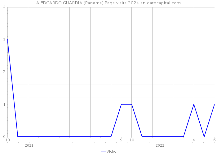 A EDGARDO GUARDIA (Panama) Page visits 2024 