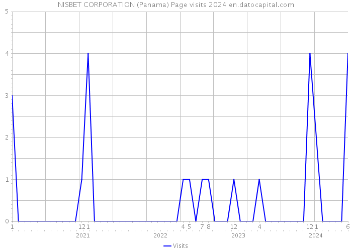 NISBET CORPORATION (Panama) Page visits 2024 