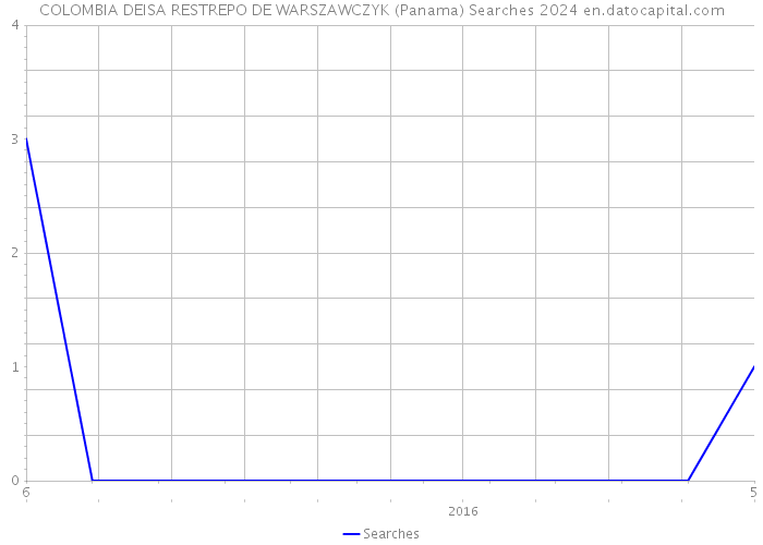 COLOMBIA DEISA RESTREPO DE WARSZAWCZYK (Panama) Searches 2024 