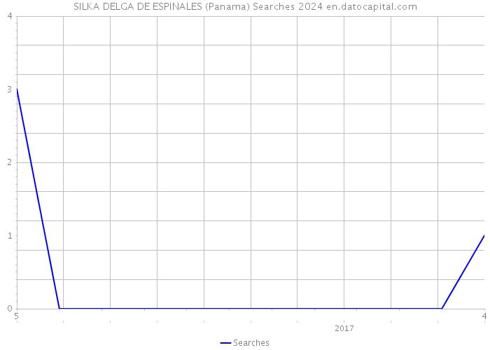 SILKA DELGA DE ESPINALES (Panama) Searches 2024 