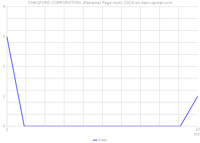 CHAGFORD CORPORATION. (Panama) Page visits 2024 