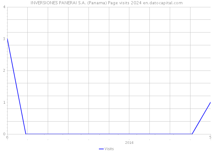 INVERSIONES PANERAI S.A. (Panama) Page visits 2024 