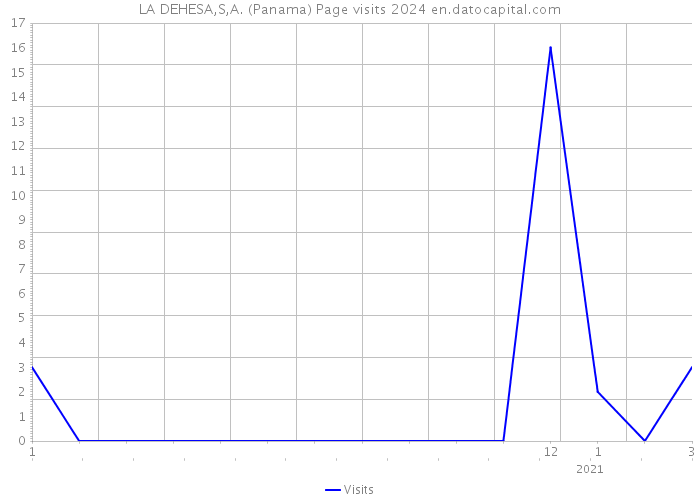 LA DEHESA,S,A. (Panama) Page visits 2024 