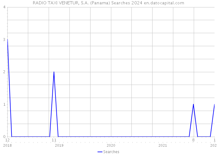 RADIO TAXI VENETUR, S.A. (Panama) Searches 2024 