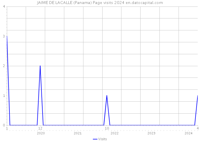 JAIME DE LACALLE (Panama) Page visits 2024 