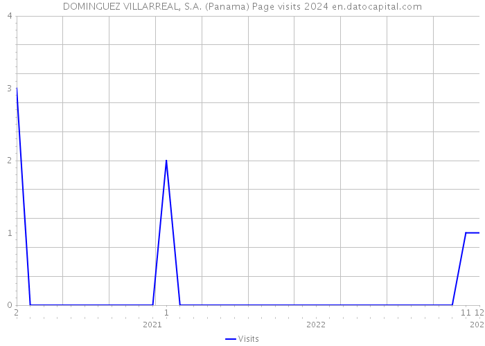 DOMINGUEZ VILLARREAL, S.A. (Panama) Page visits 2024 