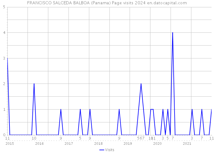 FRANCISCO SALCEDA BALBOA (Panama) Page visits 2024 