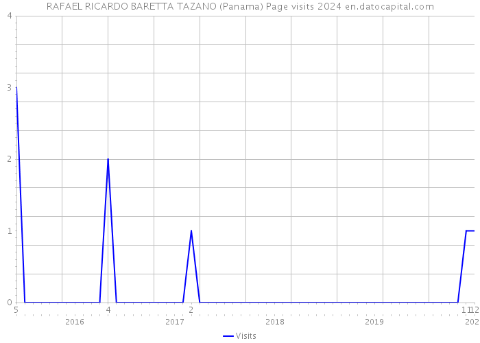 RAFAEL RICARDO BARETTA TAZANO (Panama) Page visits 2024 
