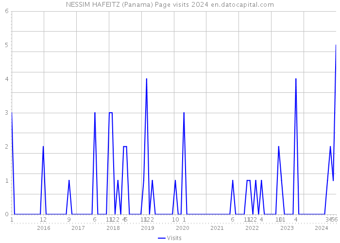 NESSIM HAFEITZ (Panama) Page visits 2024 