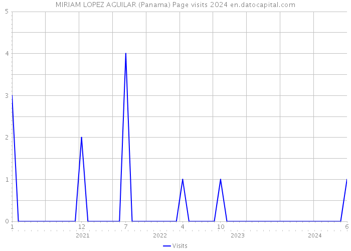 MIRIAM LOPEZ AGUILAR (Panama) Page visits 2024 