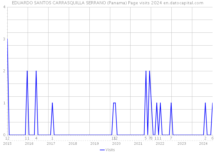 EDUARDO SANTOS CARRASQUILLA SERRANO (Panama) Page visits 2024 