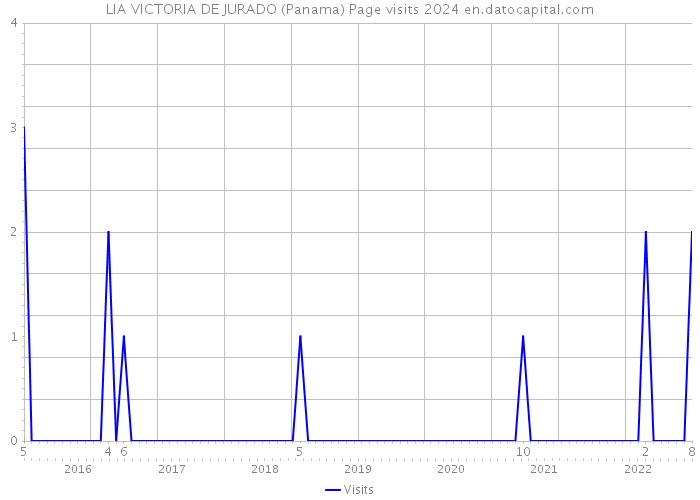 LIA VICTORIA DE JURADO (Panama) Page visits 2024 