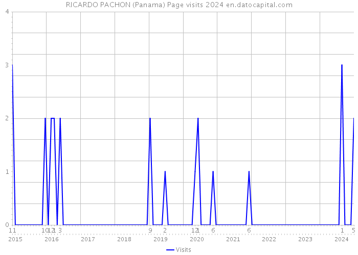 RICARDO PACHON (Panama) Page visits 2024 