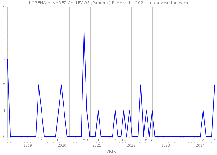 LORENA ALVAREZ GALLEGOS (Panama) Page visits 2024 