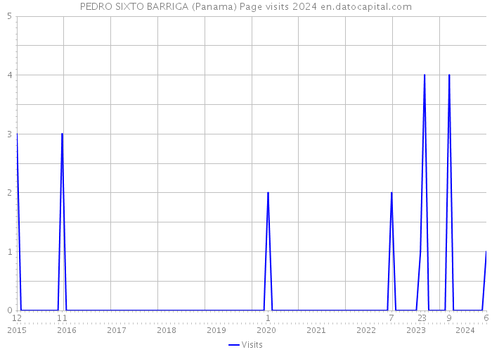 PEDRO SIXTO BARRIGA (Panama) Page visits 2024 
