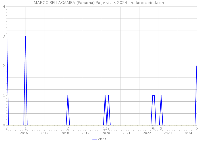 MARCO BELLAGAMBA (Panama) Page visits 2024 