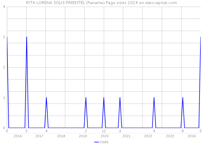 RITA LORENA SOLIS PIMENTEL (Panama) Page visits 2024 