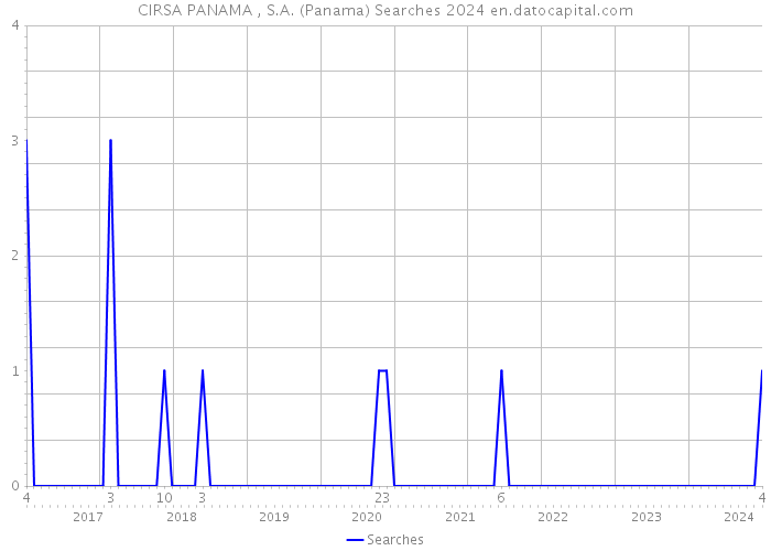 CIRSA PANAMA , S.A. (Panama) Searches 2024 