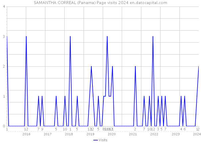 SAMANTHA CORREAL (Panama) Page visits 2024 