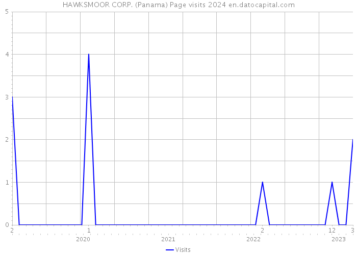 HAWKSMOOR CORP. (Panama) Page visits 2024 