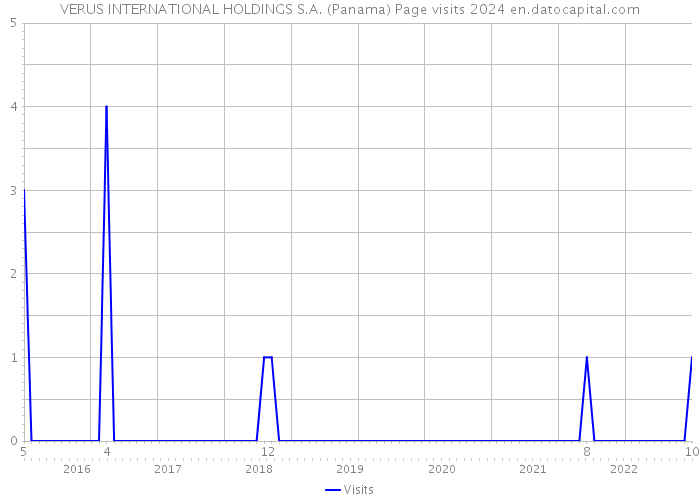 VERUS INTERNATIONAL HOLDINGS S.A. (Panama) Page visits 2024 
