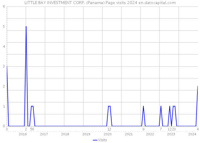 LITTLE BAY INVESTMENT CORP. (Panama) Page visits 2024 