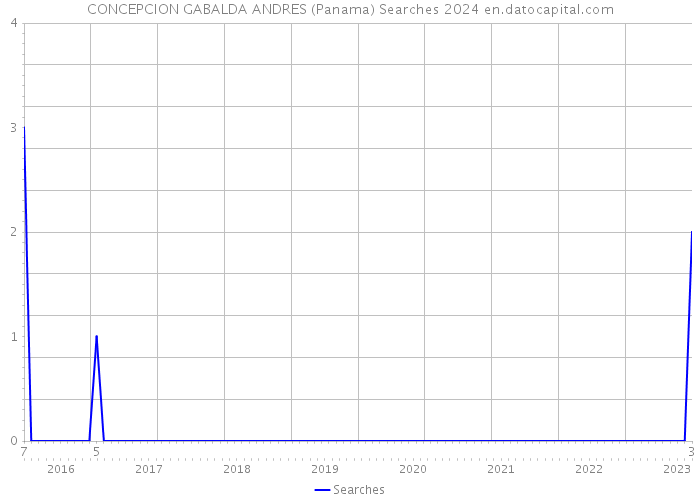 CONCEPCION GABALDA ANDRES (Panama) Searches 2024 