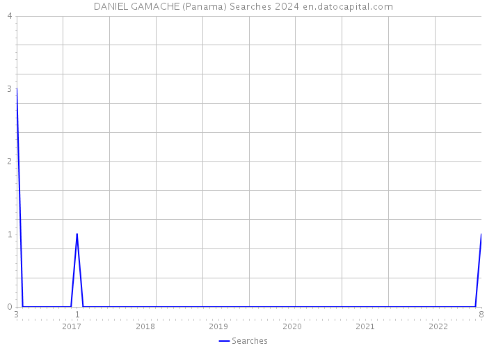 DANIEL GAMACHE (Panama) Searches 2024 
