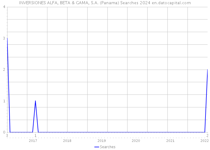 INVERSIONES ALFA, BETA & GAMA, S.A. (Panama) Searches 2024 