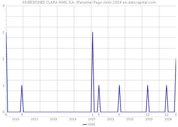 INVERSIONES CLARA MAR, S.A. (Panama) Page visits 2024 