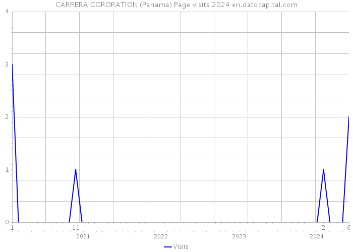CARRERA CORORATION (Panama) Page visits 2024 