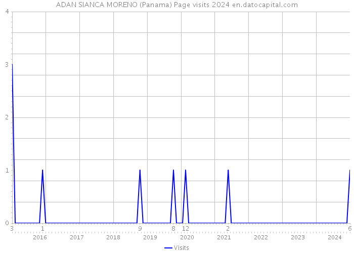 ADAN SIANCA MORENO (Panama) Page visits 2024 