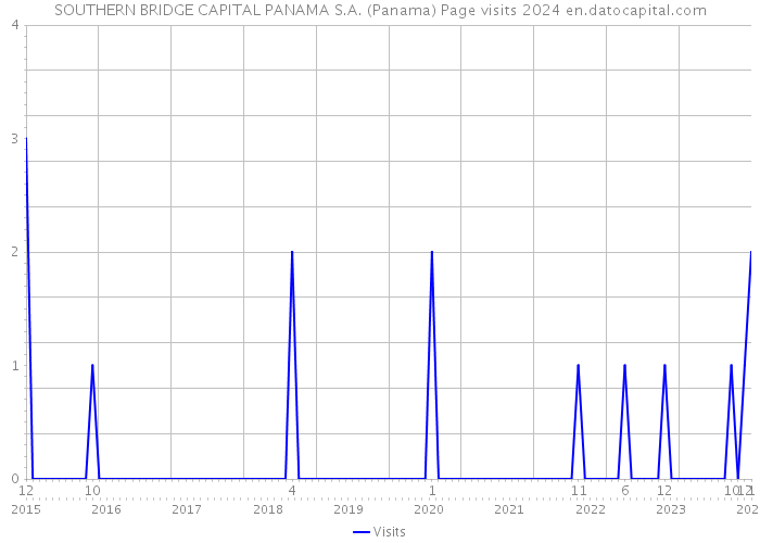 SOUTHERN BRIDGE CAPITAL PANAMA S.A. (Panama) Page visits 2024 