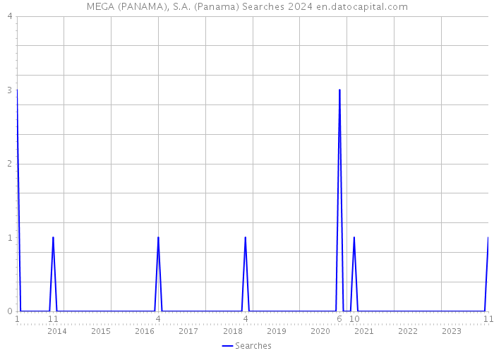 MEGA (PANAMA), S.A. (Panama) Searches 2024 