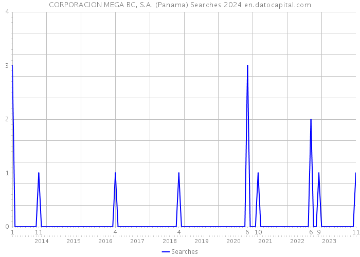 CORPORACION MEGA BC, S.A. (Panama) Searches 2024 