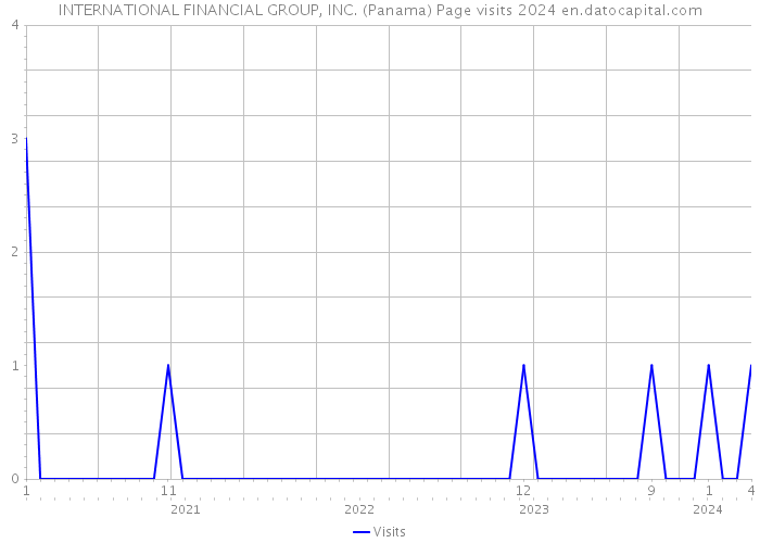 INTERNATIONAL FINANCIAL GROUP, INC. (Panama) Page visits 2024 
